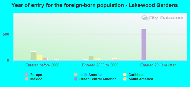 Year of entry for the foreign-born population - Lakewood Gardens