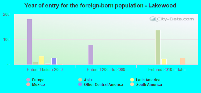 Year of entry for the foreign-born population - Lakewood
