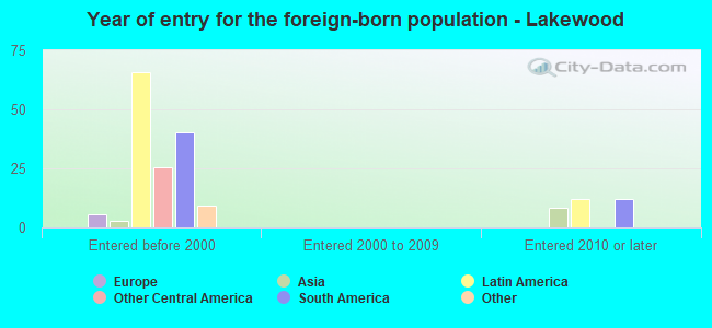 Year of entry for the foreign-born population - Lakewood