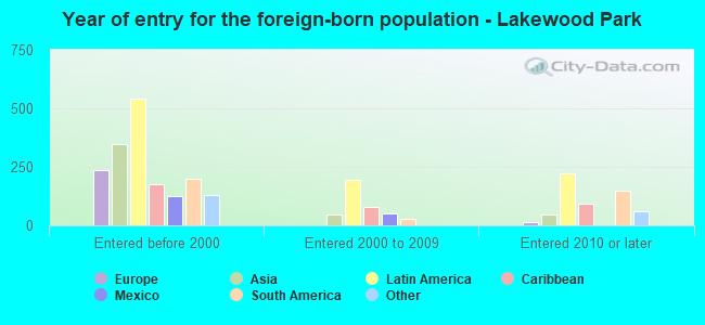 Year of entry for the foreign-born population - Lakewood Park