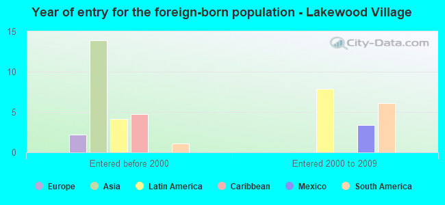 Year of entry for the foreign-born population - Lakewood Village