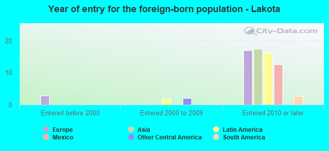 Year of entry for the foreign-born population - Lakota