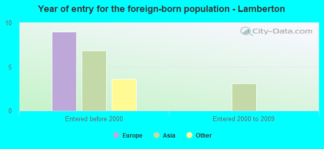 Year of entry for the foreign-born population - Lamberton