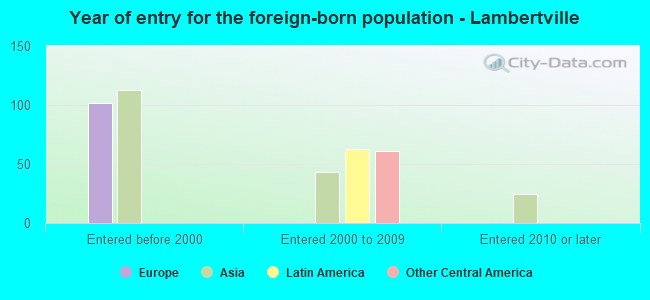 Year of entry for the foreign-born population - Lambertville