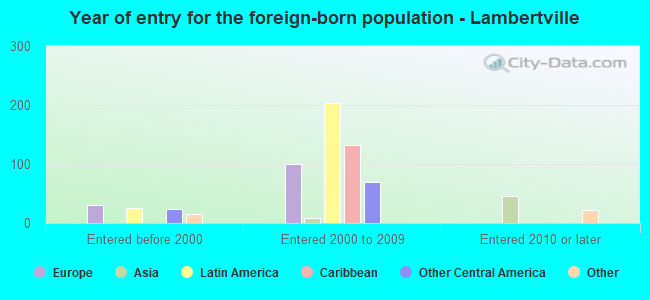 Year of entry for the foreign-born population - Lambertville