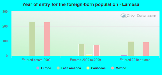 Year of entry for the foreign-born population - Lamesa