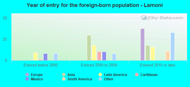 Year of entry for the foreign-born population - Lamoni