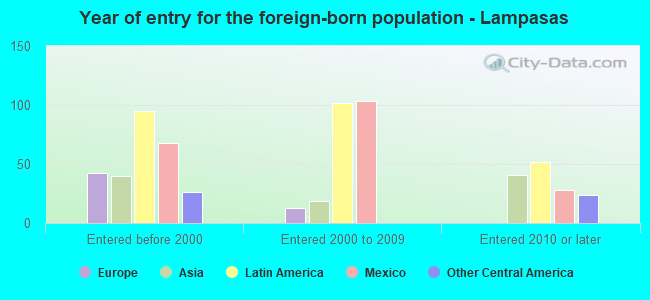 Year of entry for the foreign-born population - Lampasas