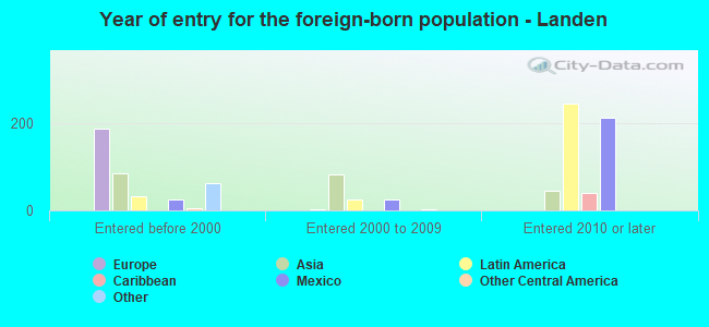 Year of entry for the foreign-born population - Landen