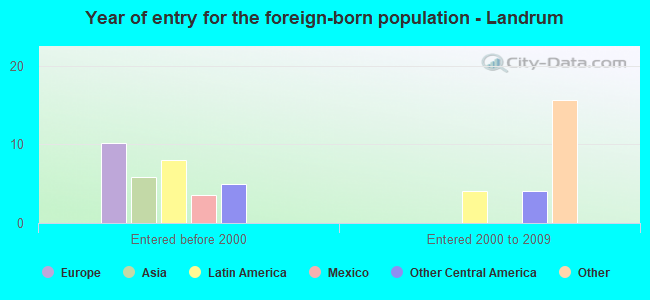 Year of entry for the foreign-born population - Landrum