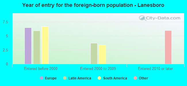 Year of entry for the foreign-born population - Lanesboro