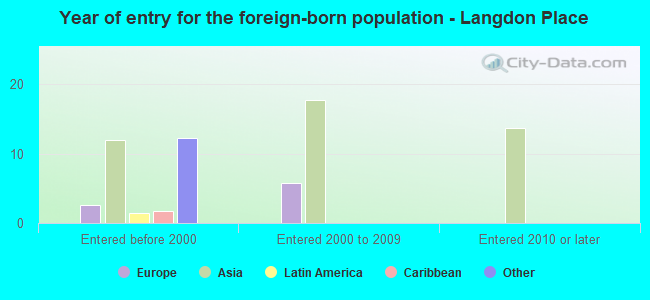 Year of entry for the foreign-born population - Langdon Place