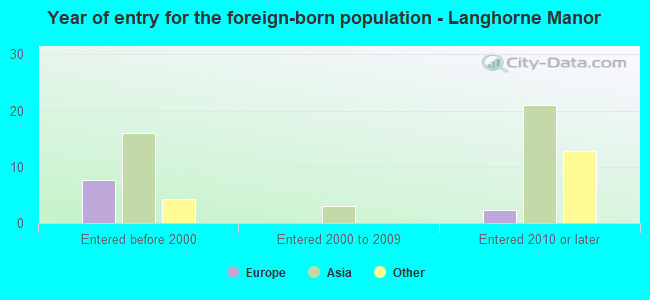 Year of entry for the foreign-born population - Langhorne Manor