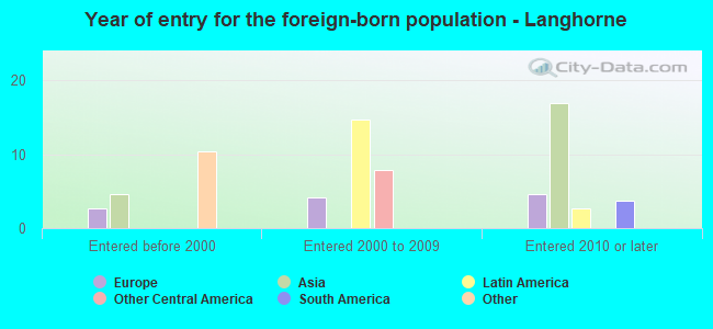 Year of entry for the foreign-born population - Langhorne