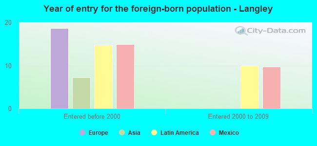 Year of entry for the foreign-born population - Langley