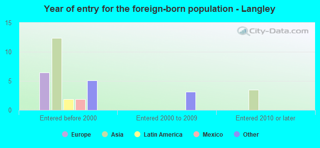 Year of entry for the foreign-born population - Langley