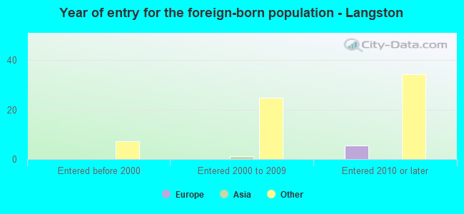 Year of entry for the foreign-born population - Langston