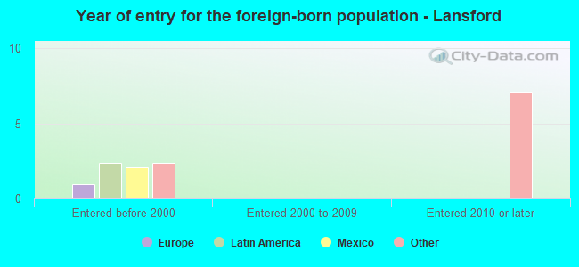 Year of entry for the foreign-born population - Lansford