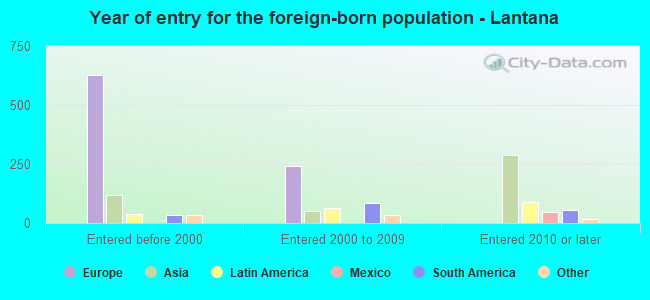 Year of entry for the foreign-born population - Lantana