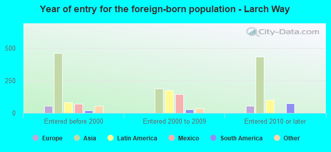 Year of entry for the foreign-born population - Larch Way