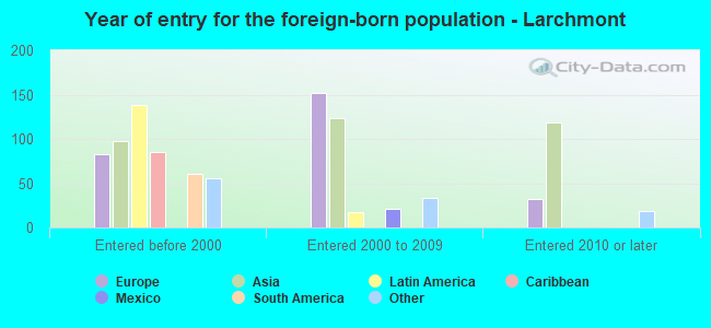 Year of entry for the foreign-born population - Larchmont
