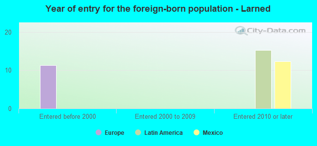 Year of entry for the foreign-born population - Larned