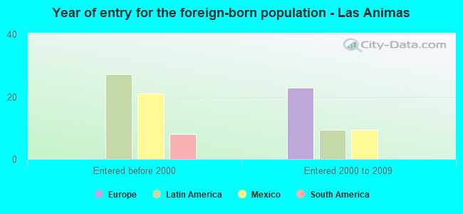 Year of entry for the foreign-born population - Las Animas