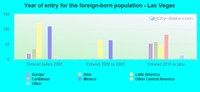 Year of entry for the foreign-born population - Las Vegas