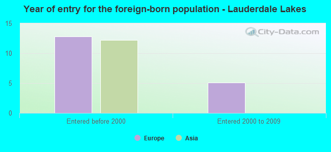 Year of entry for the foreign-born population - Lauderdale Lakes