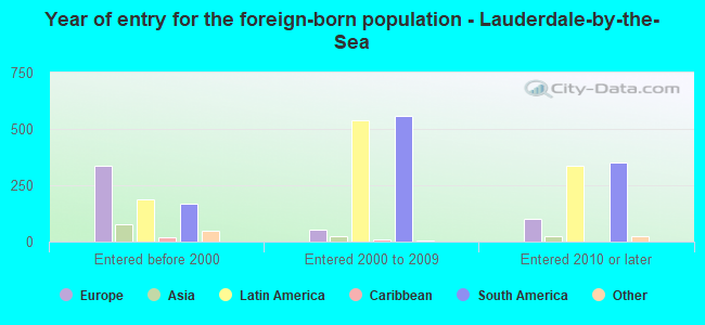 Year of entry for the foreign-born population - Lauderdale-by-the-Sea