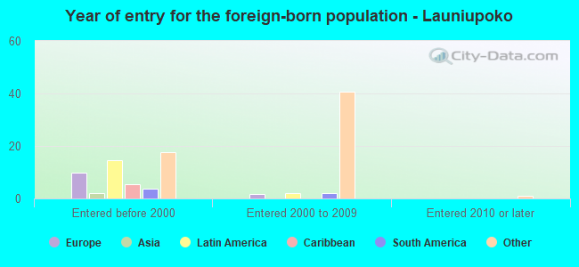 Year of entry for the foreign-born population - Launiupoko