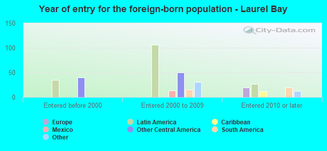 Year of entry for the foreign-born population - Laurel Bay