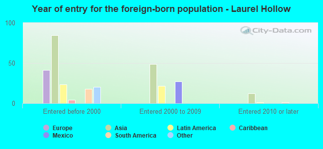 Year of entry for the foreign-born population - Laurel Hollow