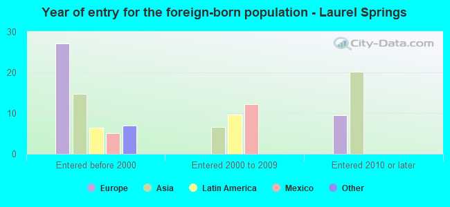 Year of entry for the foreign-born population - Laurel Springs