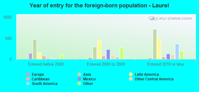 Year of entry for the foreign-born population - Laurel