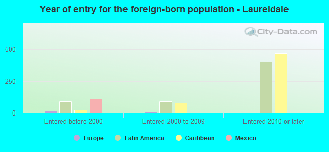 Year of entry for the foreign-born population - Laureldale