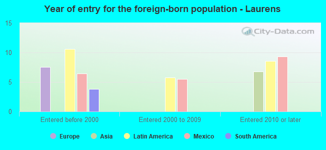 Year of entry for the foreign-born population - Laurens