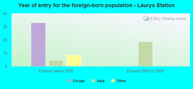 Year of entry for the foreign-born population - Laurys Station