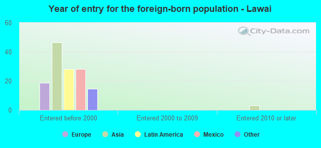 Year of entry for the foreign-born population - Lawai