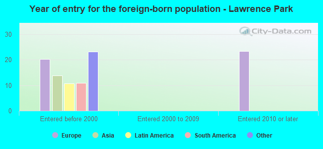 Year of entry for the foreign-born population - Lawrence Park