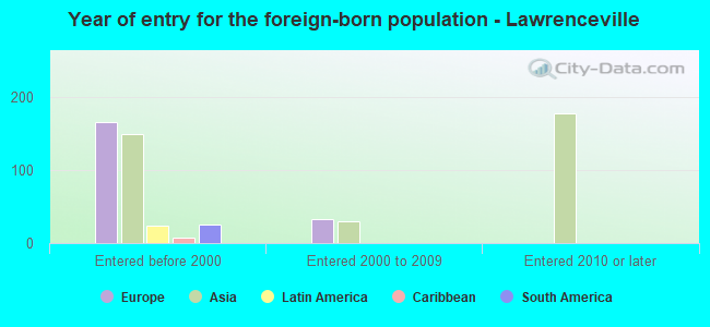 Year of entry for the foreign-born population - Lawrenceville