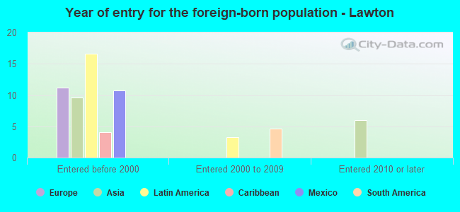 Year of entry for the foreign-born population - Lawton