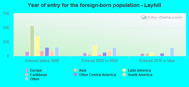 Year of entry for the foreign-born population - Layhill