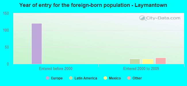 Year of entry for the foreign-born population - Laymantown