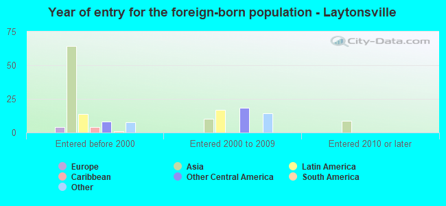 Year of entry for the foreign-born population - Laytonsville