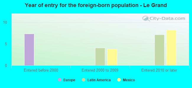 Year of entry for the foreign-born population - Le Grand