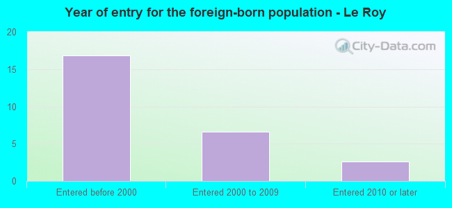 Year of entry for the foreign-born population - Le Roy