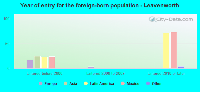 Year of entry for the foreign-born population - Leavenworth