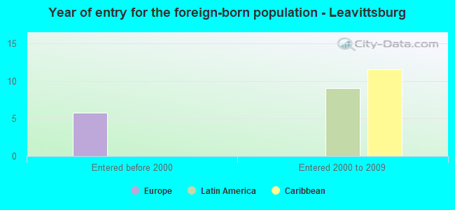 Year of entry for the foreign-born population - Leavittsburg