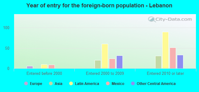 Year of entry for the foreign-born population - Lebanon
